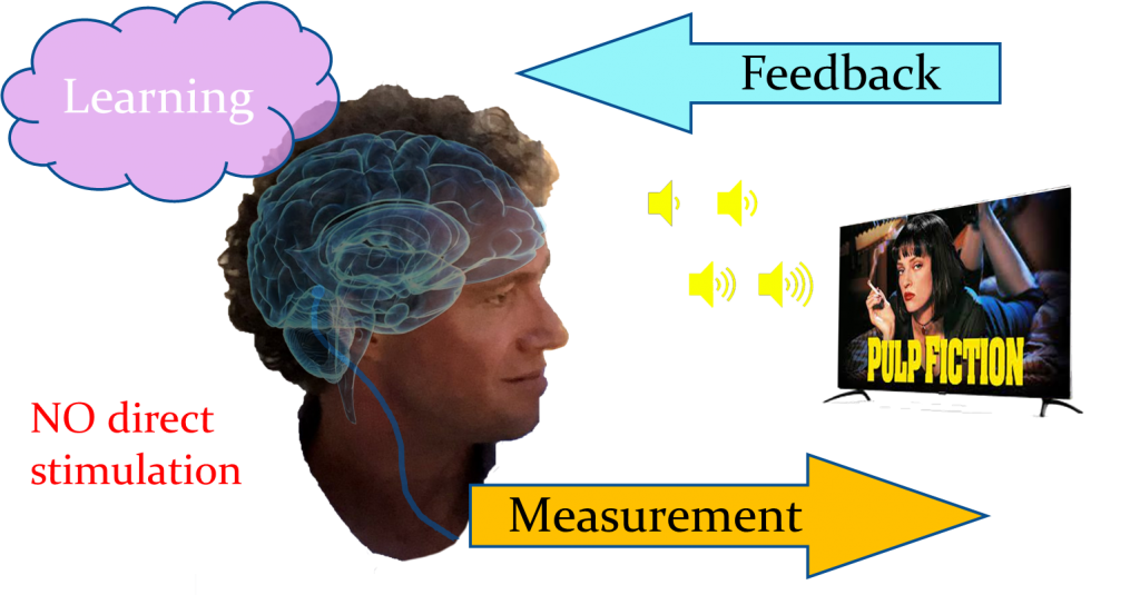 Neurofeedback training relies on real-time EEG measurement, analysis and translation into feedback