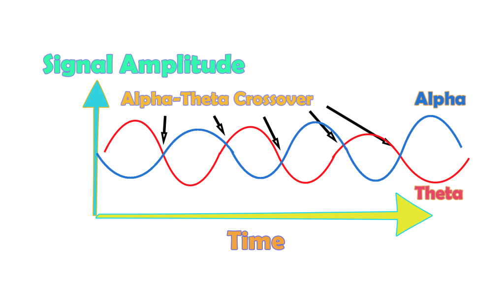 Alpha Thjeta crossover graphic showing various states during alpha theta neurofeedback training