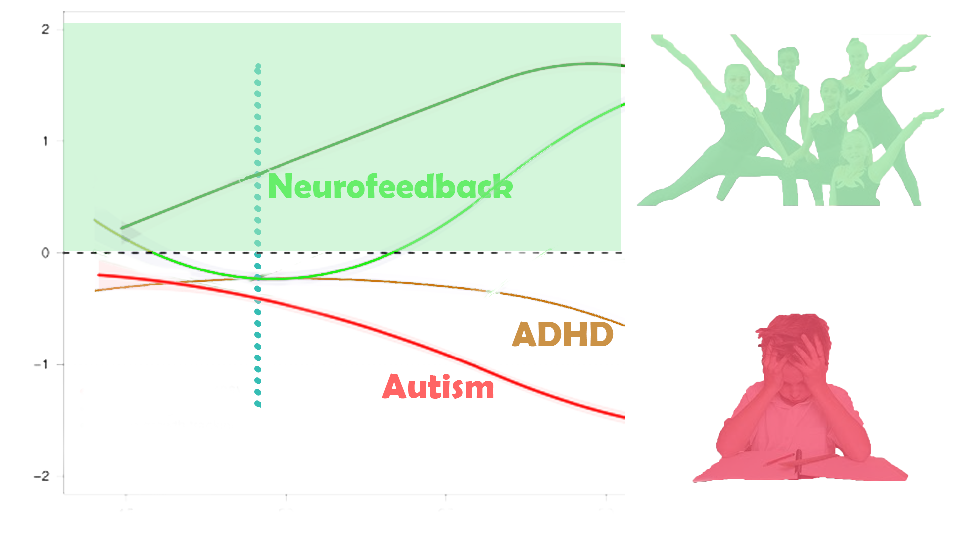 Neurofeedback can positively impact trajectories of children and young adults
