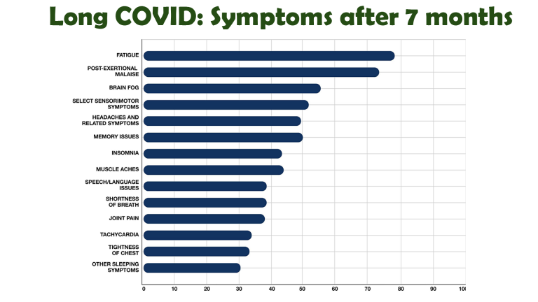 Long Covid symptoms after seven months post infection; chart showing different symptoms such as fatigue, brain fog, yachycardia, headaches, other issues