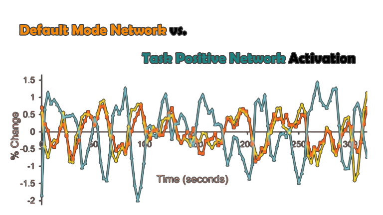 Default Mode Network vs Task Positive network activation with time showing counter-cyclical oscillations or anti-correlations we can train with neurofeedback