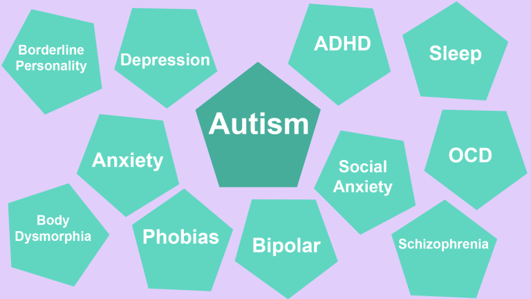 Autism Spectrum Disorder usually presents with multiple comorbid mental health disorders, including depression, anxiety, phobias, OCD and ADHD