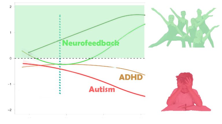 Changing performance trajectories with neurofeedback