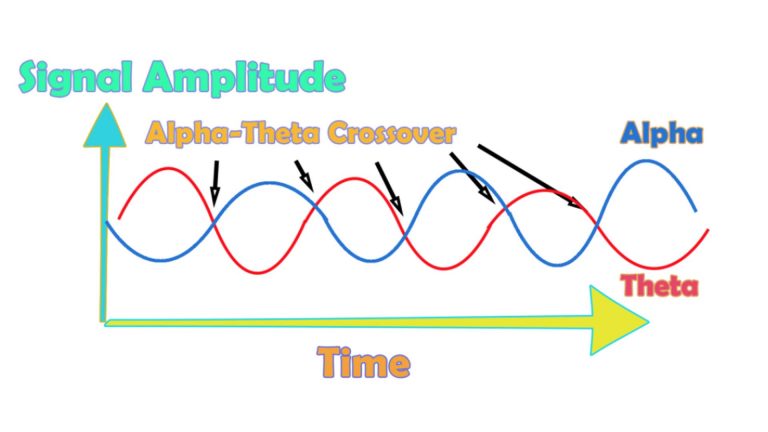 Alpha Theta wave crossover chart over time showing alpha theta neurofeedback