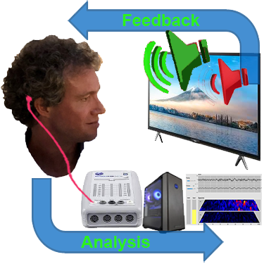 Neurofeedback process explained, illustrating real-time analysis of brain waves and feedback given